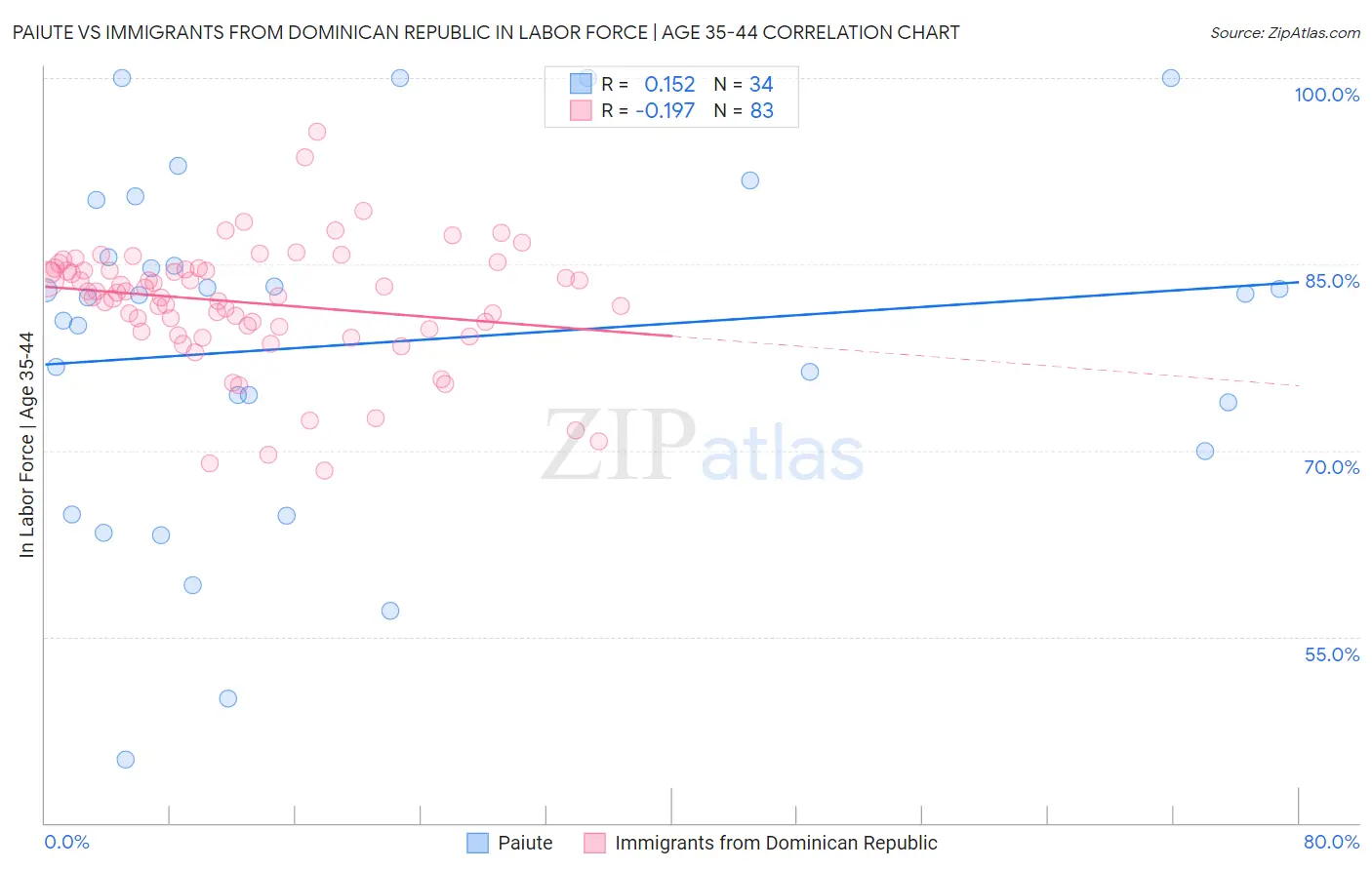Paiute vs Immigrants from Dominican Republic In Labor Force | Age 35-44