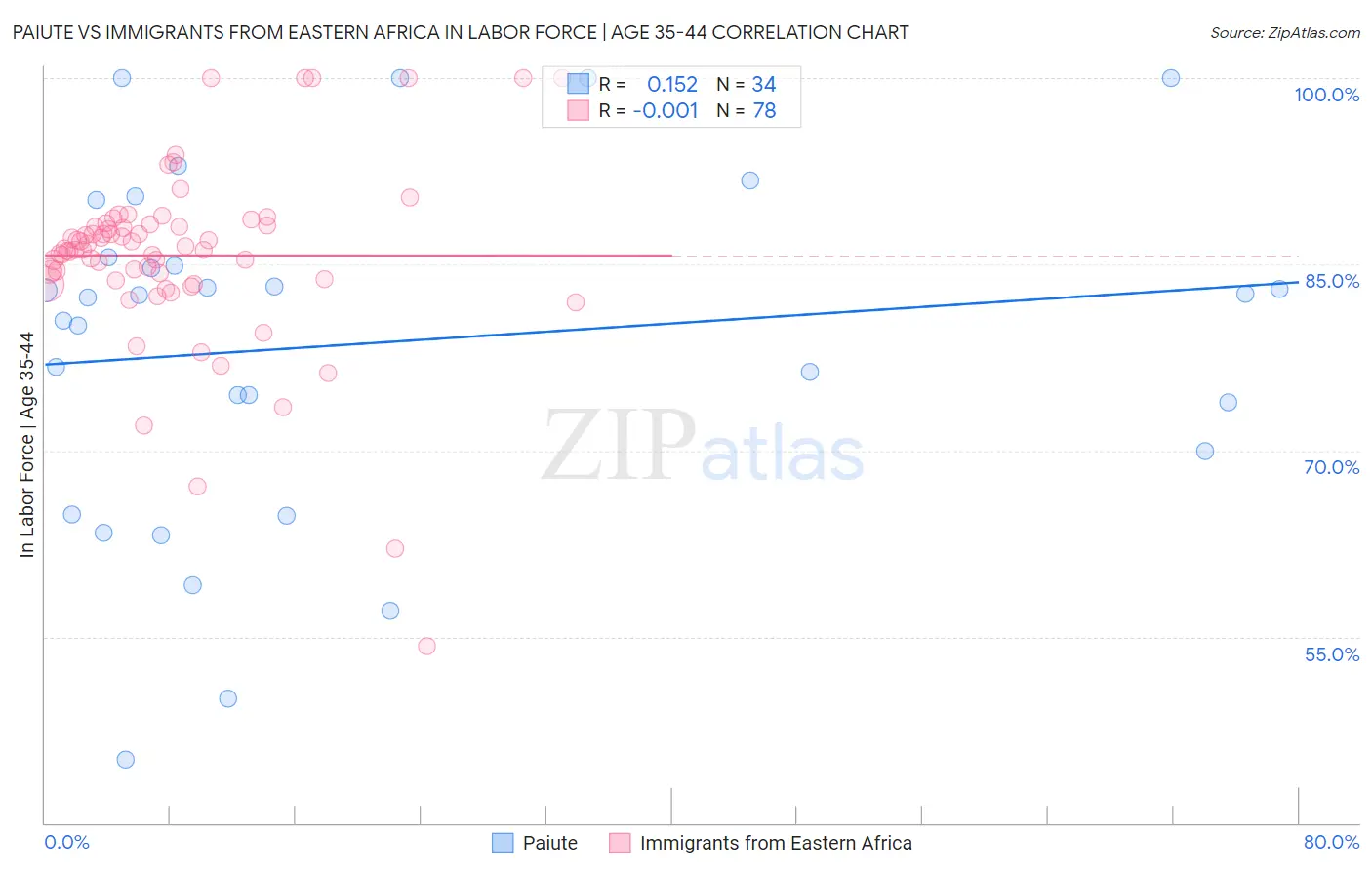 Paiute vs Immigrants from Eastern Africa In Labor Force | Age 35-44