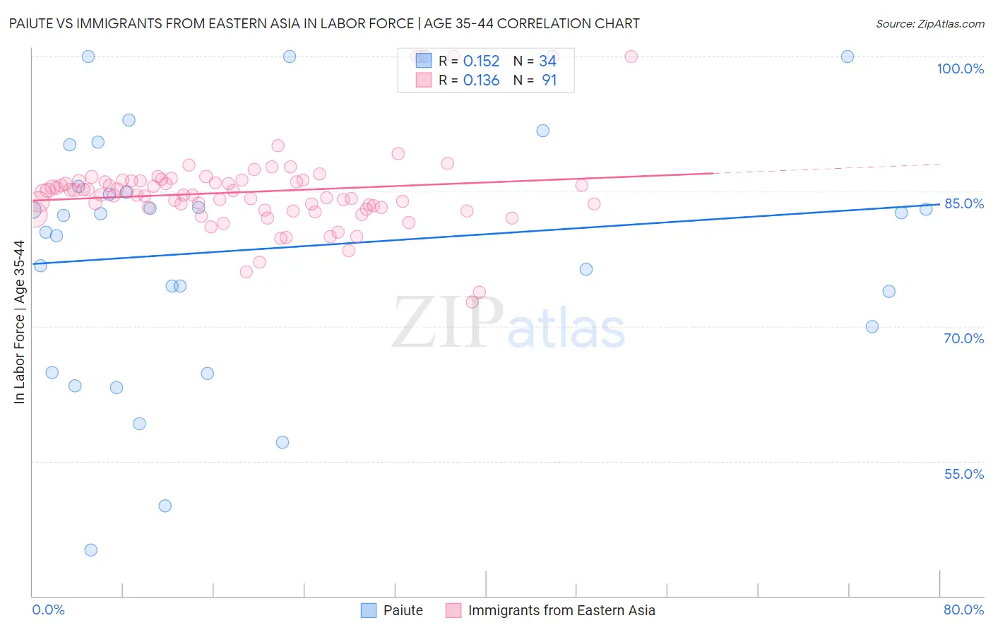 Paiute vs Immigrants from Eastern Asia In Labor Force | Age 35-44