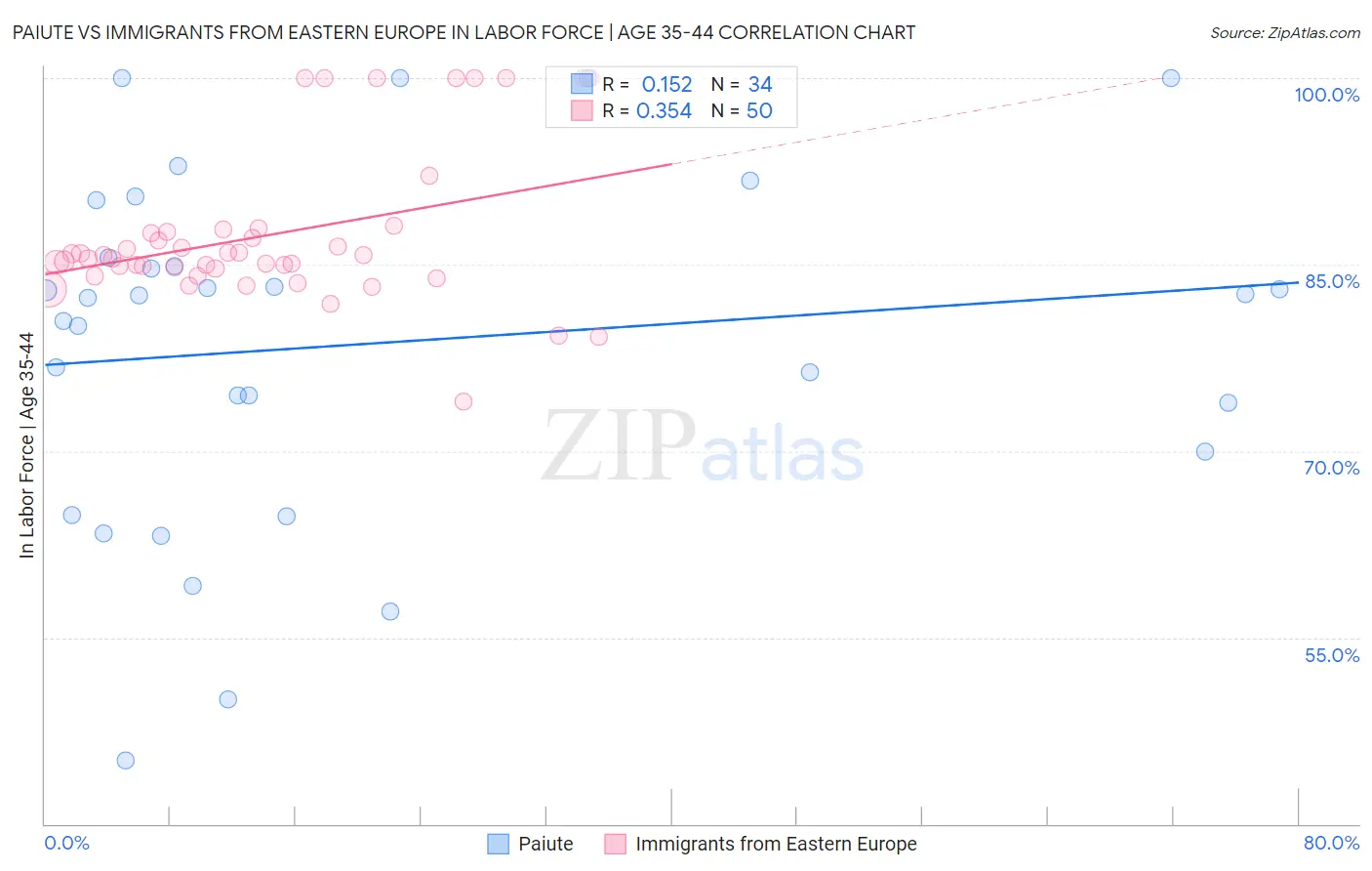 Paiute vs Immigrants from Eastern Europe In Labor Force | Age 35-44