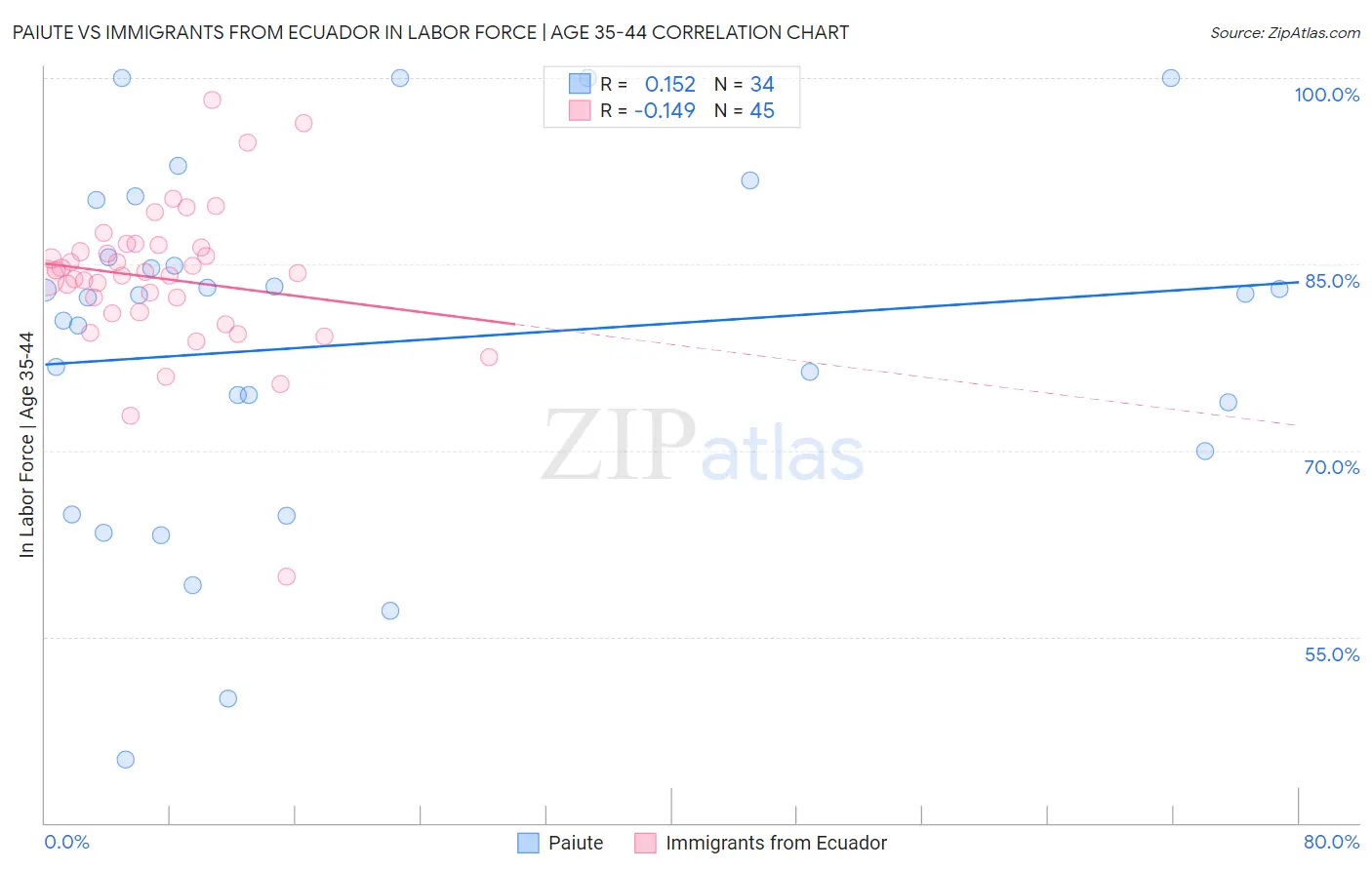 Paiute vs Immigrants from Ecuador In Labor Force | Age 35-44