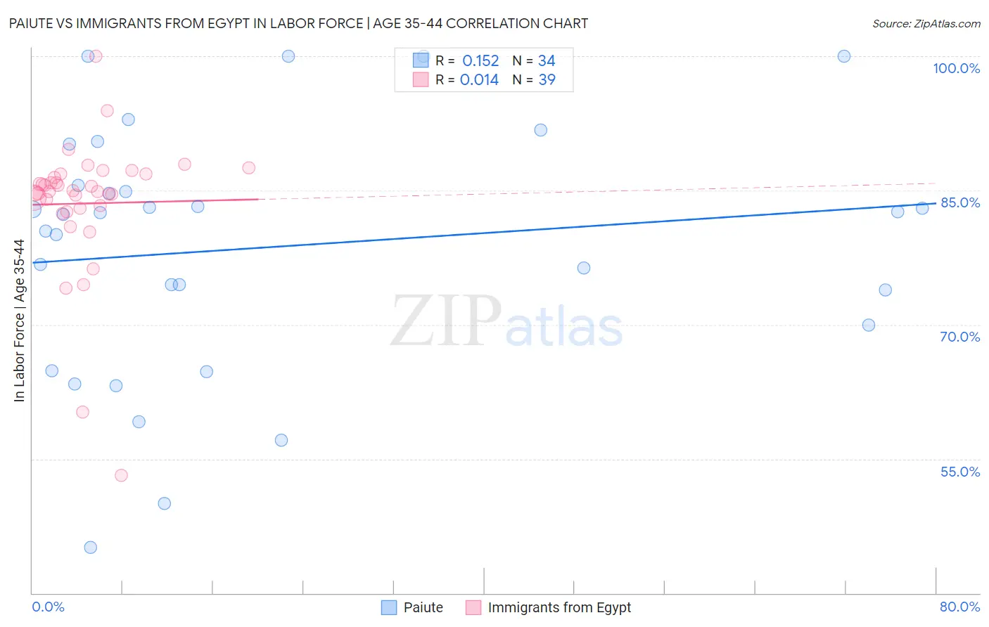 Paiute vs Immigrants from Egypt In Labor Force | Age 35-44