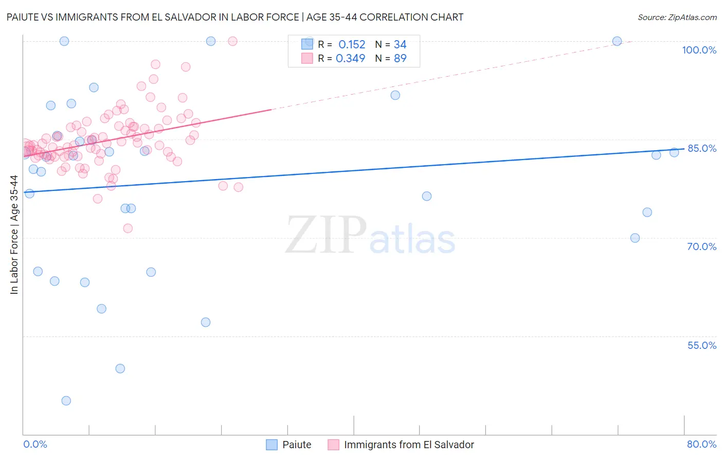 Paiute vs Immigrants from El Salvador In Labor Force | Age 35-44