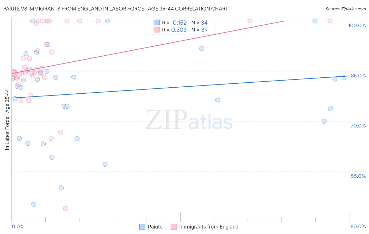 Paiute vs Immigrants from England In Labor Force | Age 35-44