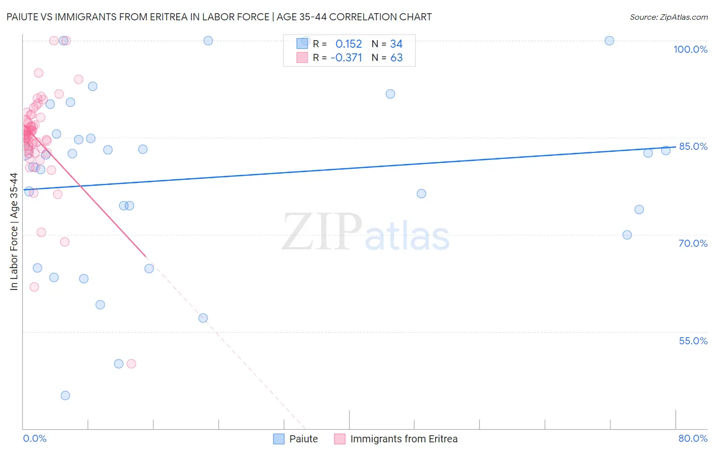Paiute vs Immigrants from Eritrea In Labor Force | Age 35-44