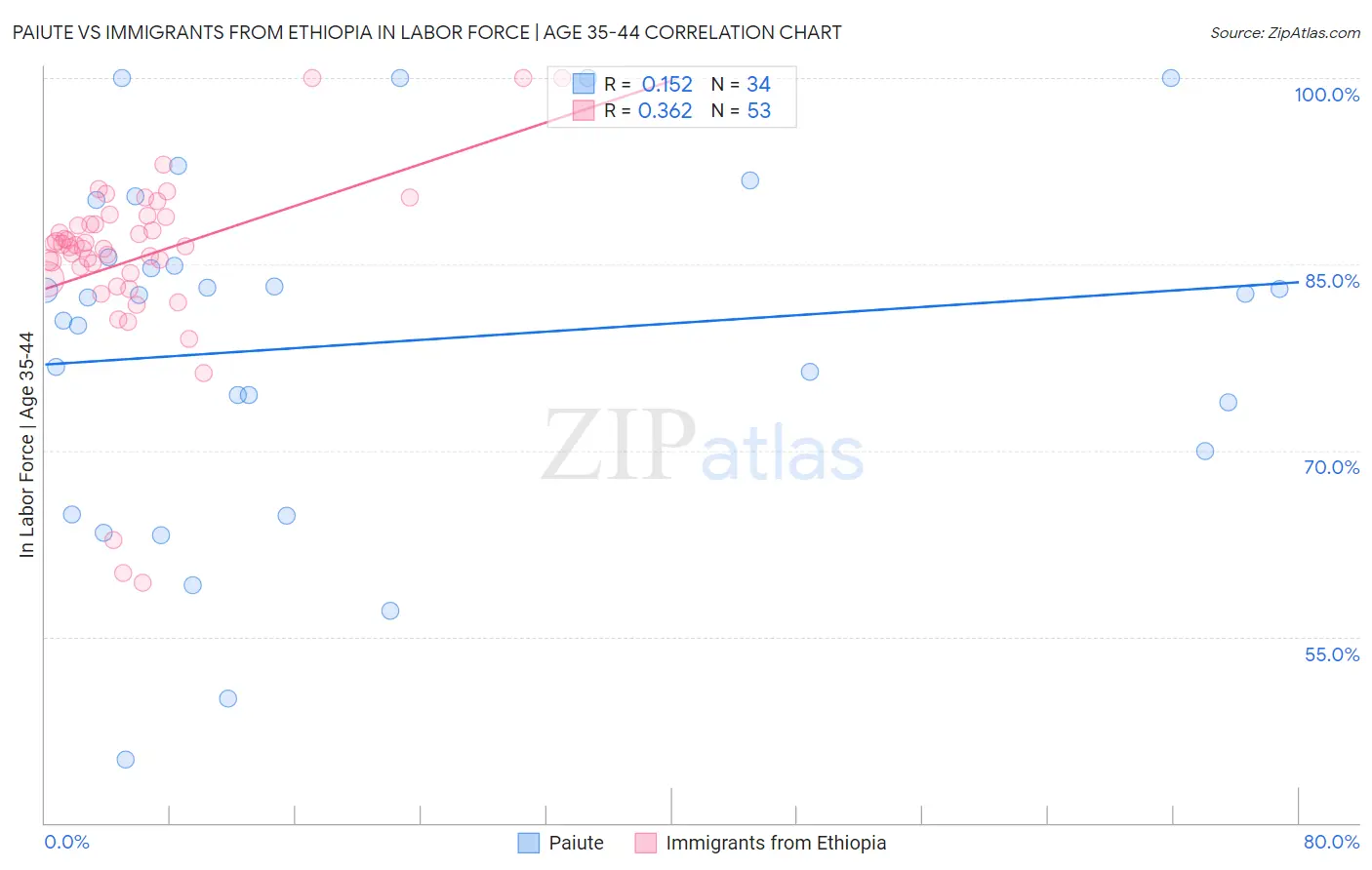 Paiute vs Immigrants from Ethiopia In Labor Force | Age 35-44