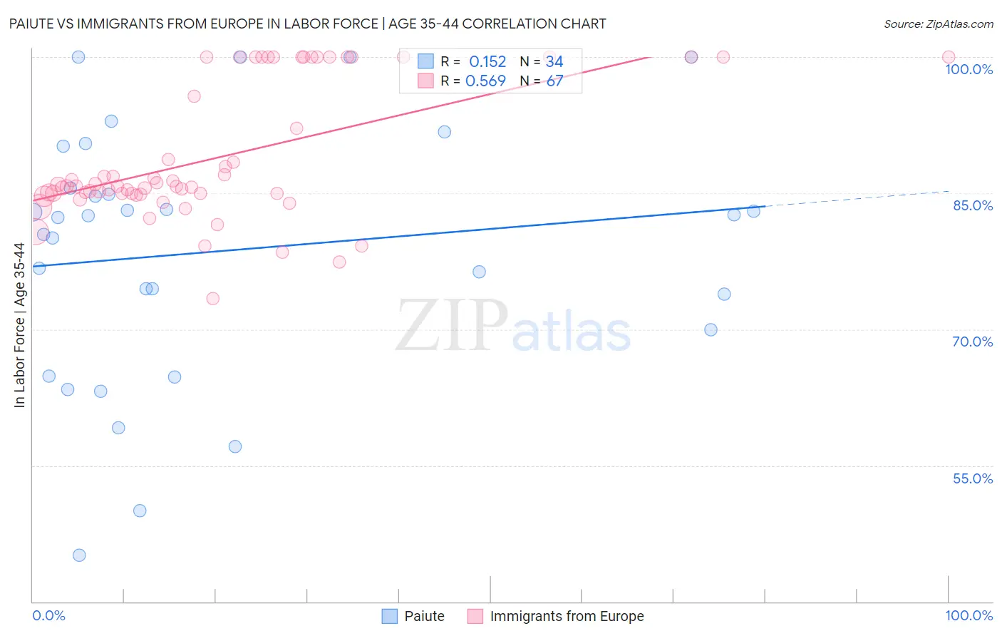 Paiute vs Immigrants from Europe In Labor Force | Age 35-44