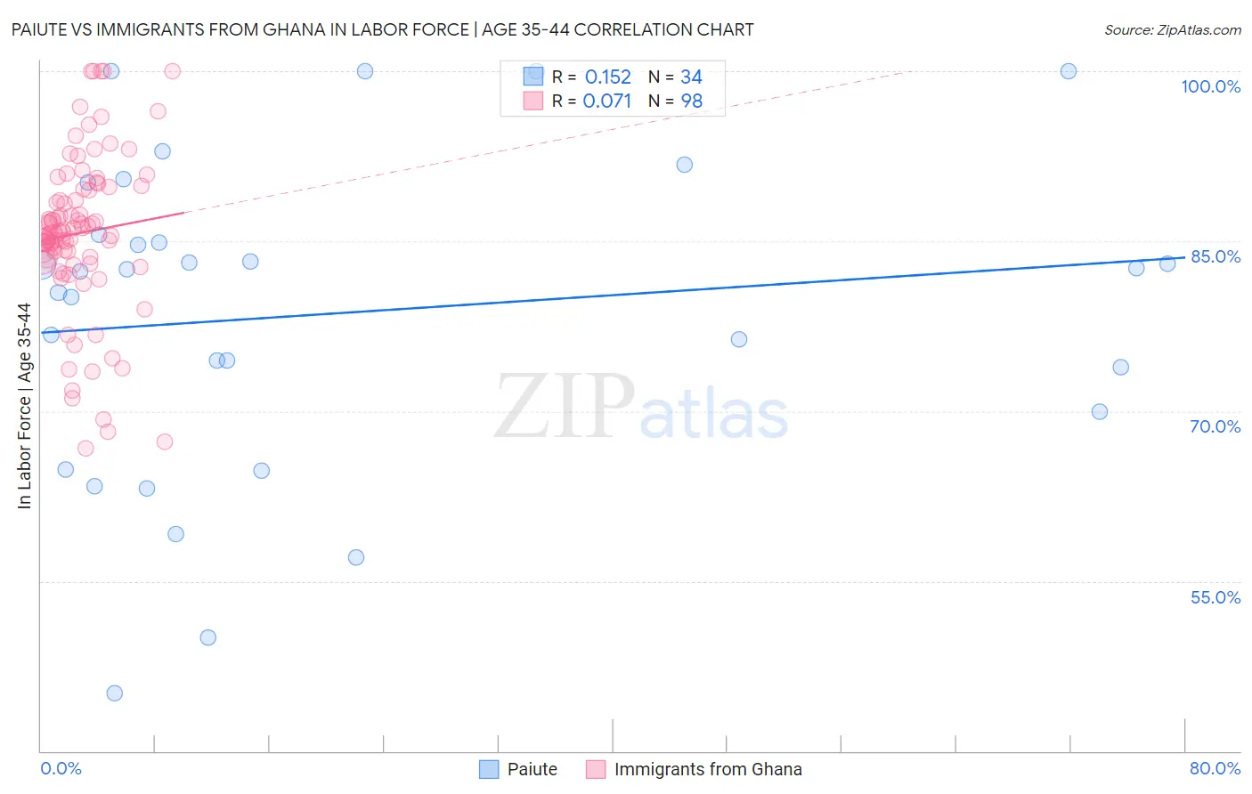 Paiute vs Immigrants from Ghana In Labor Force | Age 35-44