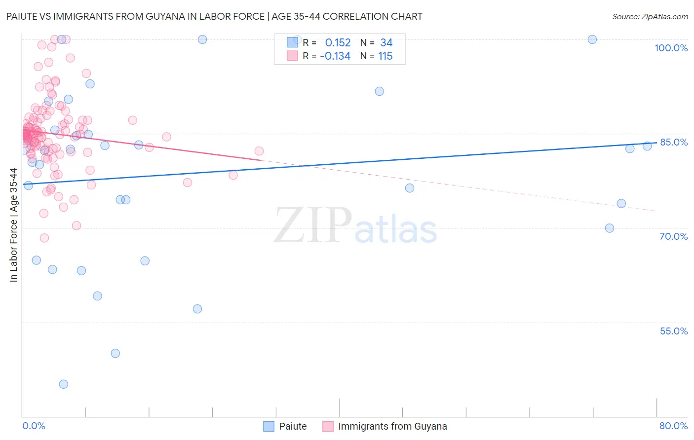 Paiute vs Immigrants from Guyana In Labor Force | Age 35-44