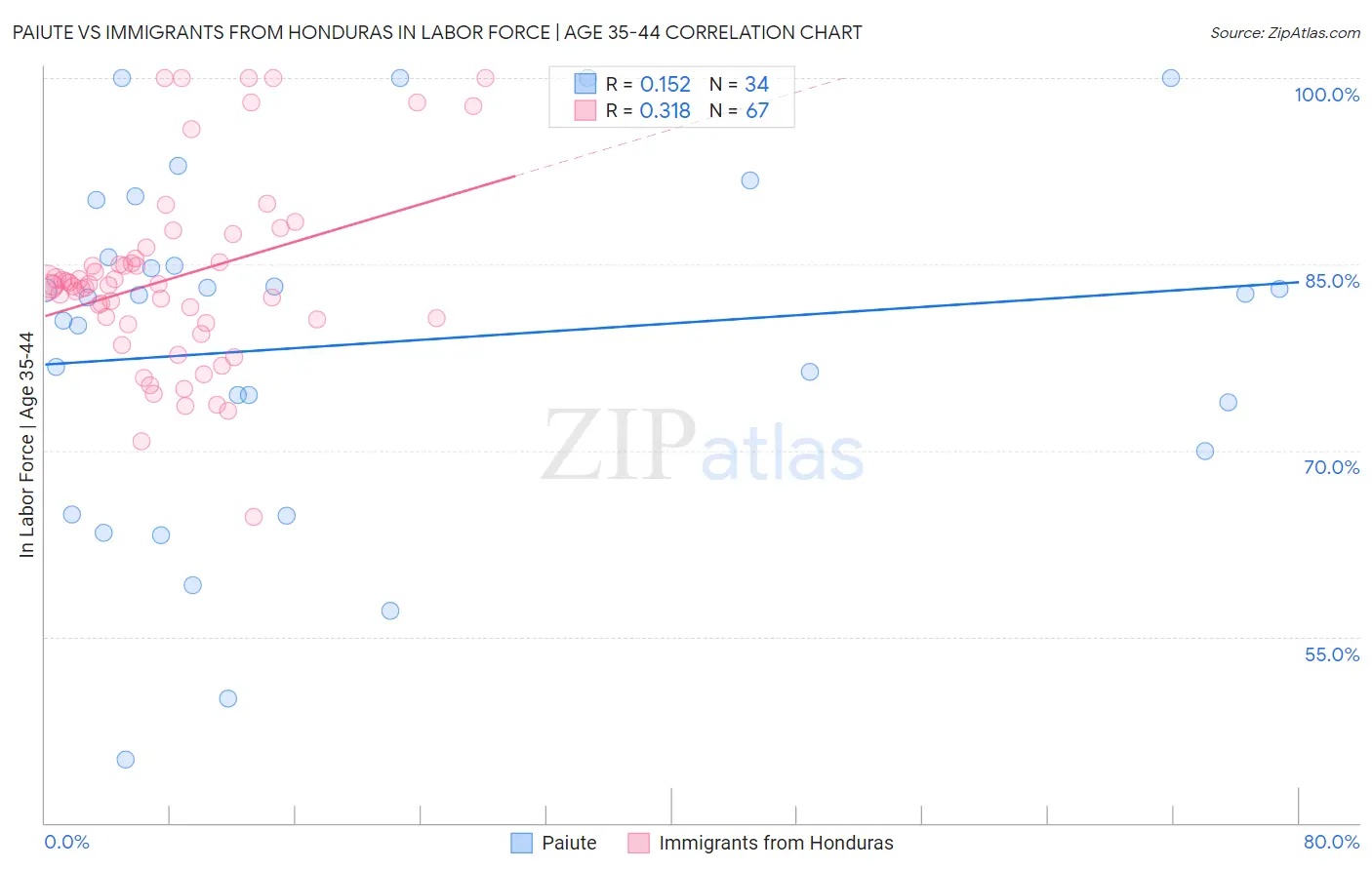 Paiute vs Immigrants from Honduras In Labor Force | Age 35-44