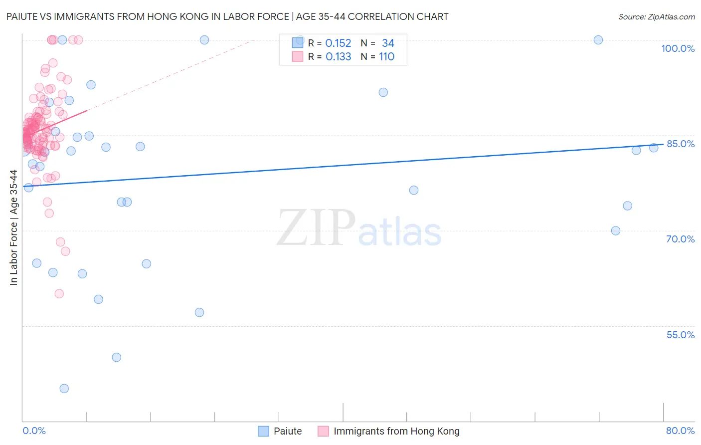 Paiute vs Immigrants from Hong Kong In Labor Force | Age 35-44
