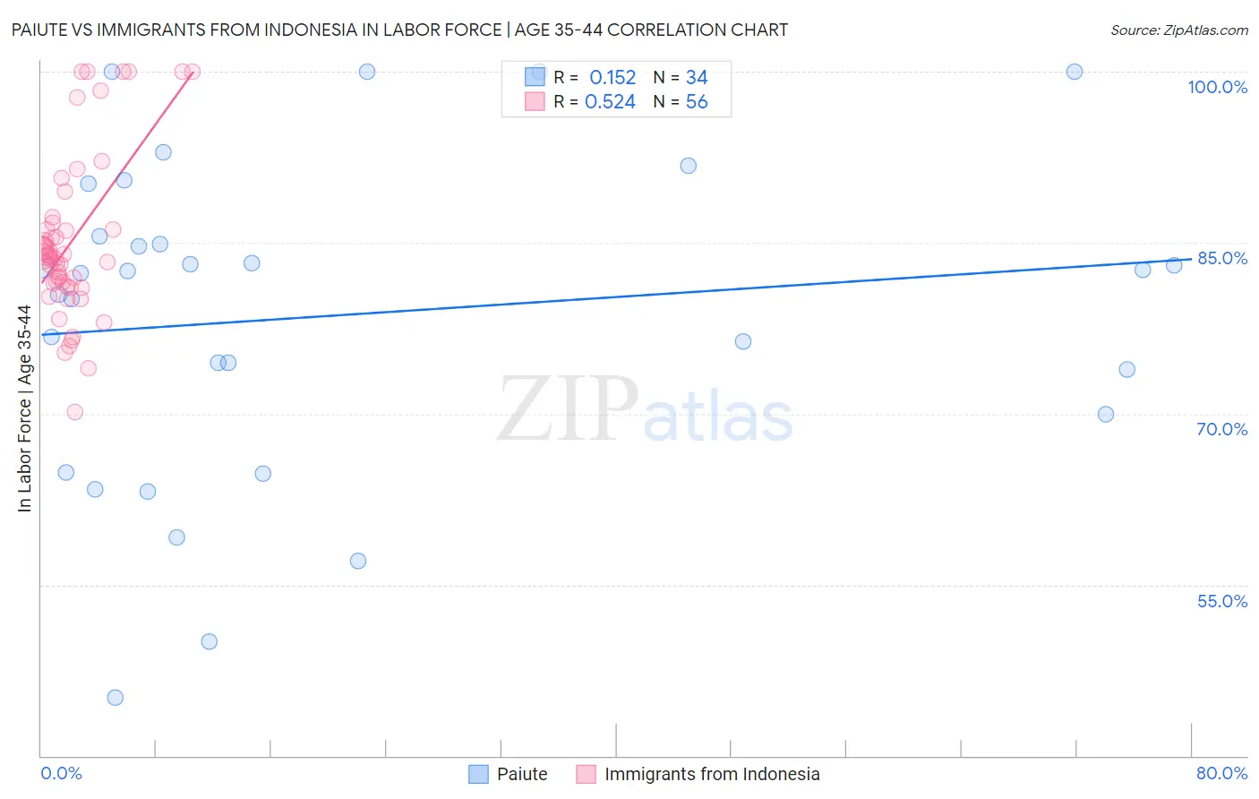 Paiute vs Immigrants from Indonesia In Labor Force | Age 35-44