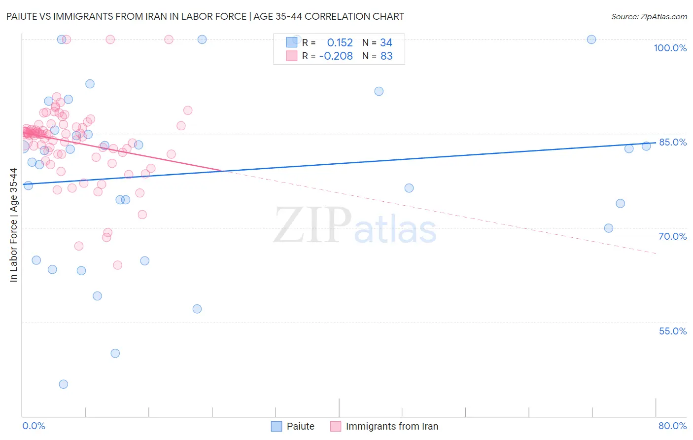 Paiute vs Immigrants from Iran In Labor Force | Age 35-44
