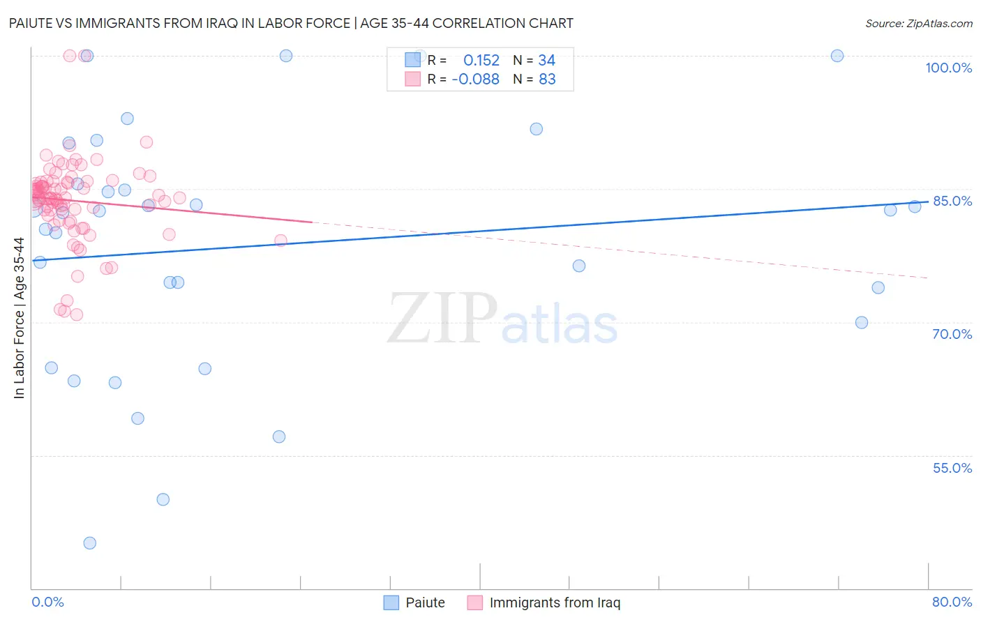 Paiute vs Immigrants from Iraq In Labor Force | Age 35-44