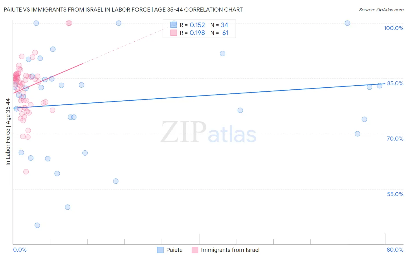 Paiute vs Immigrants from Israel In Labor Force | Age 35-44