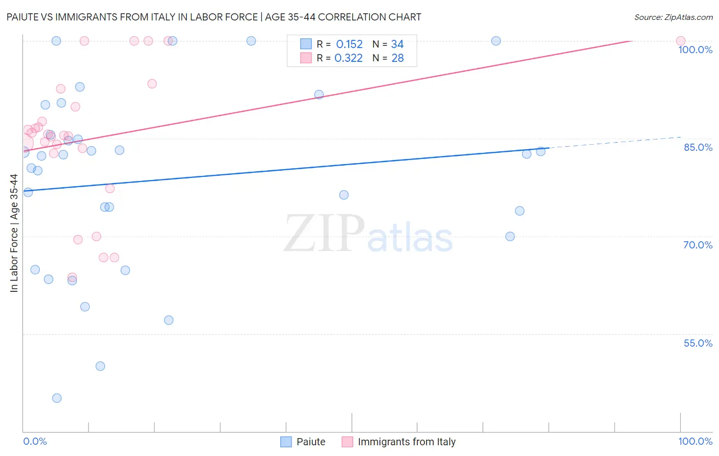 Paiute vs Immigrants from Italy In Labor Force | Age 35-44