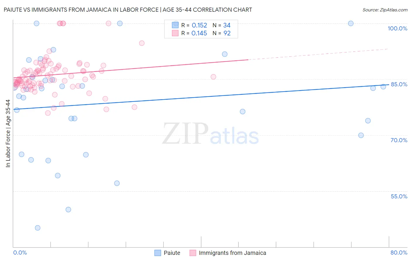 Paiute vs Immigrants from Jamaica In Labor Force | Age 35-44