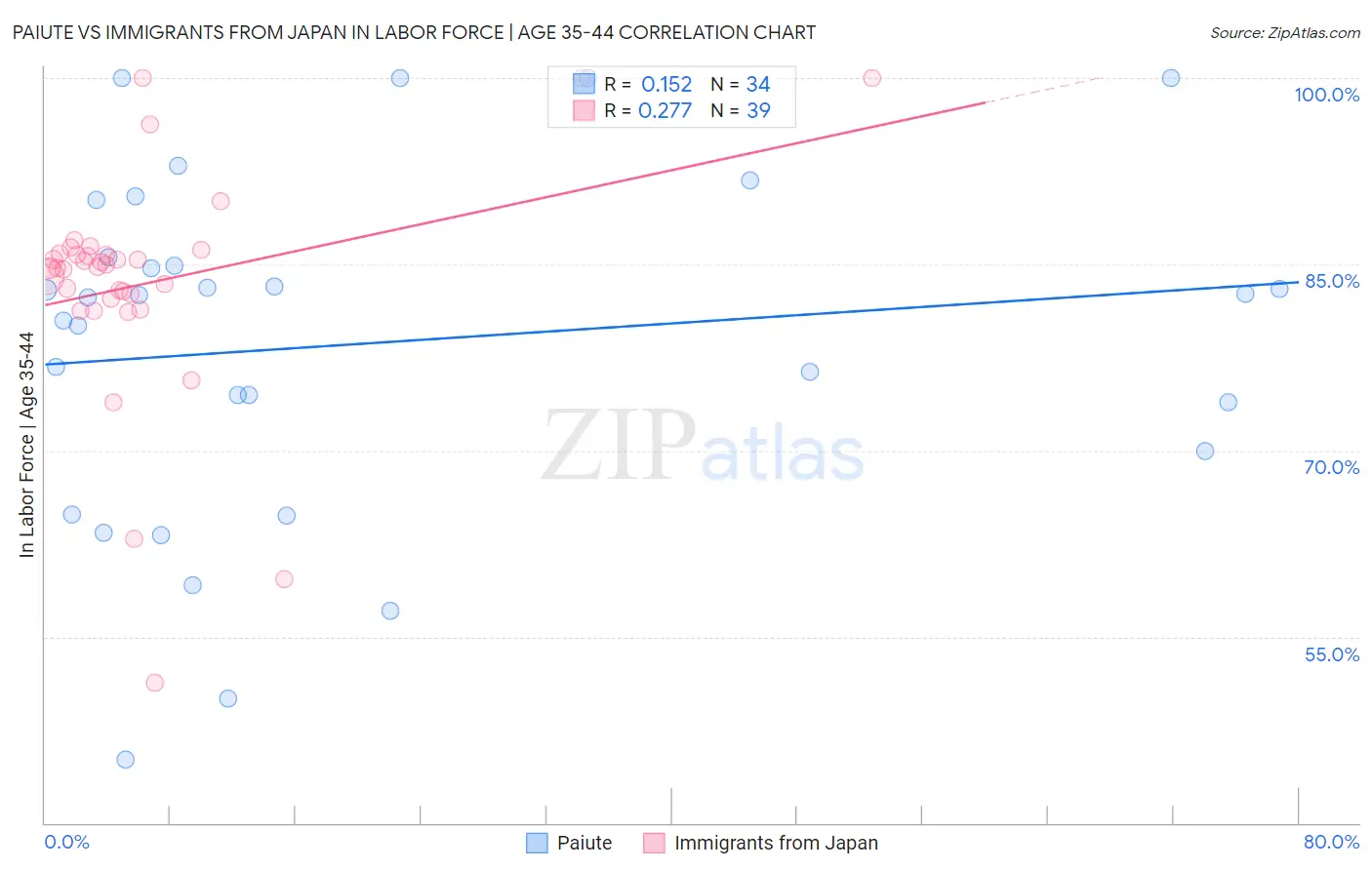 Paiute vs Immigrants from Japan In Labor Force | Age 35-44