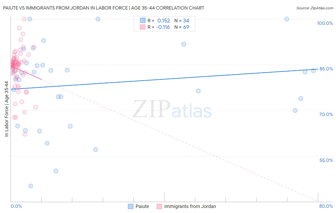 Paiute vs Immigrants from Jordan In Labor Force | Age 35-44