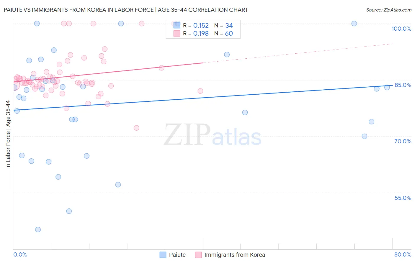 Paiute vs Immigrants from Korea In Labor Force | Age 35-44