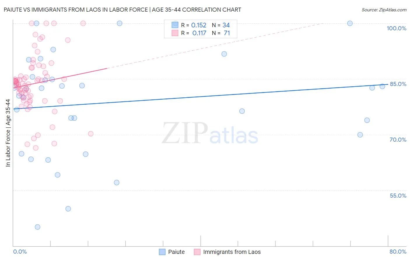 Paiute vs Immigrants from Laos In Labor Force | Age 35-44