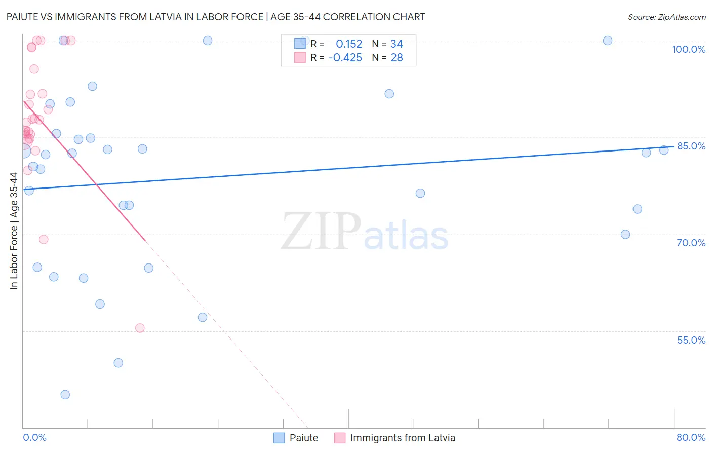 Paiute vs Immigrants from Latvia In Labor Force | Age 35-44