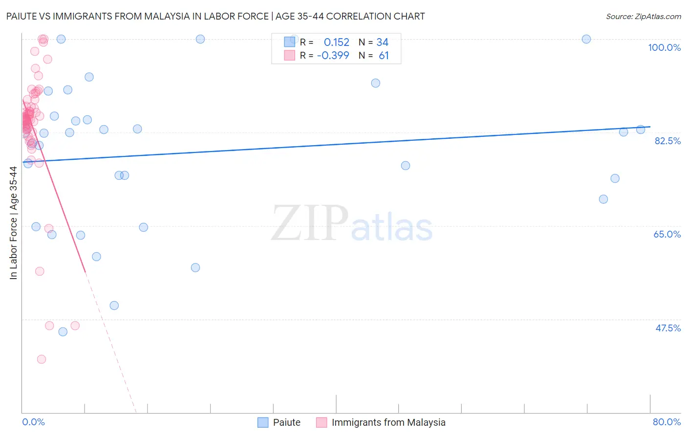 Paiute vs Immigrants from Malaysia In Labor Force | Age 35-44