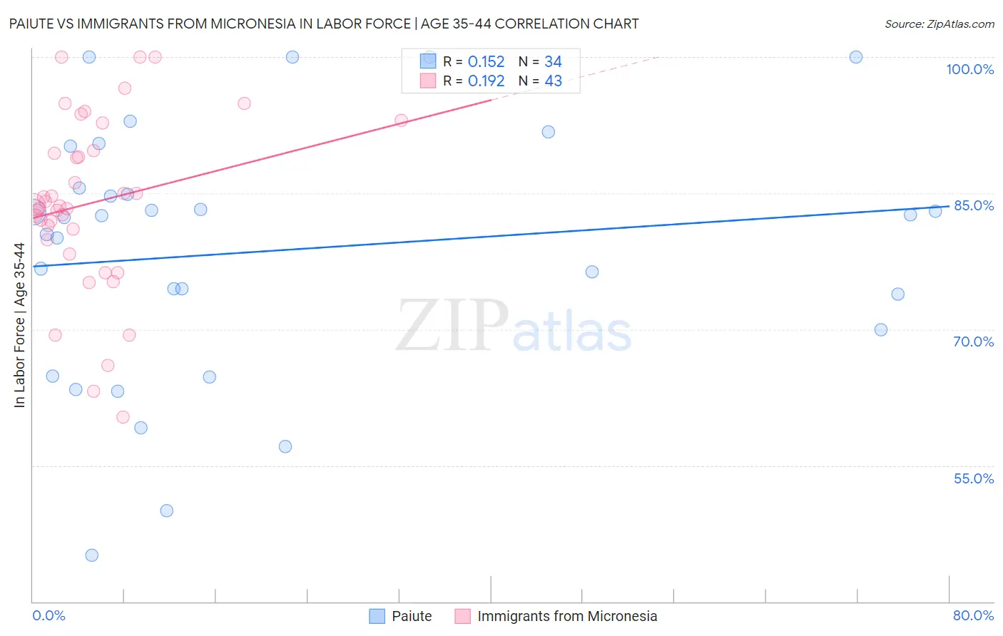 Paiute vs Immigrants from Micronesia In Labor Force | Age 35-44