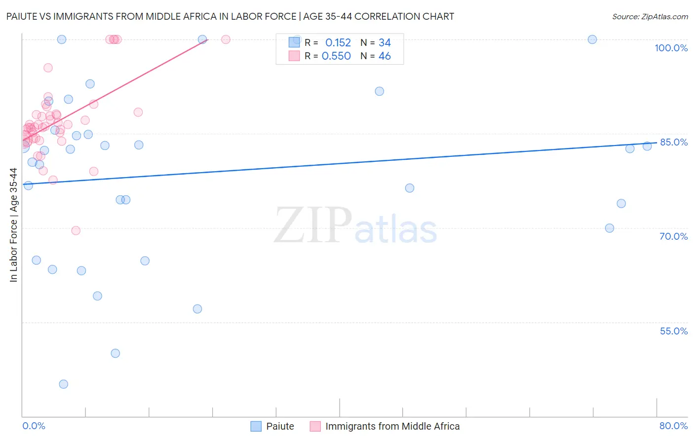 Paiute vs Immigrants from Middle Africa In Labor Force | Age 35-44