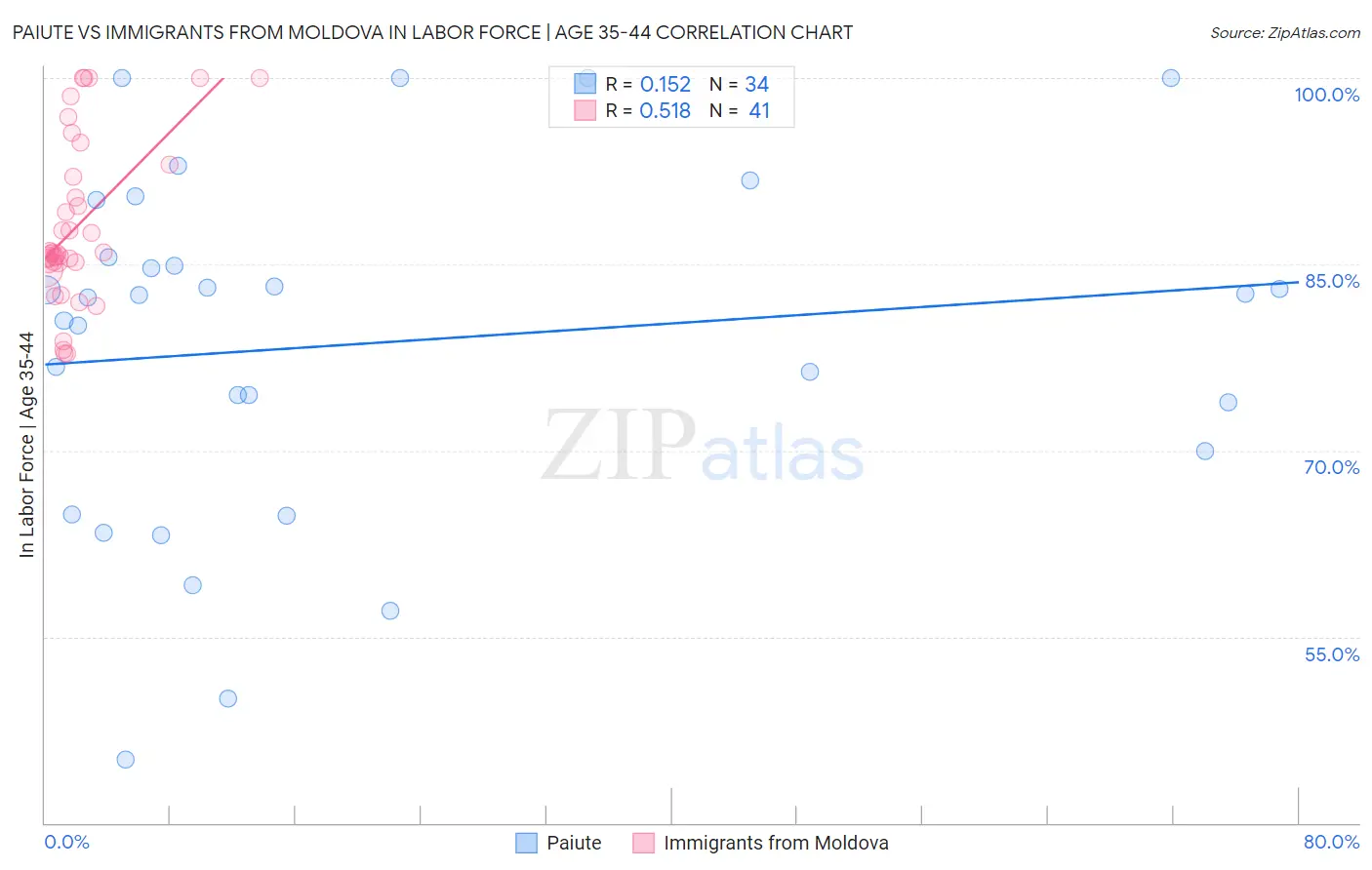 Paiute vs Immigrants from Moldova In Labor Force | Age 35-44
