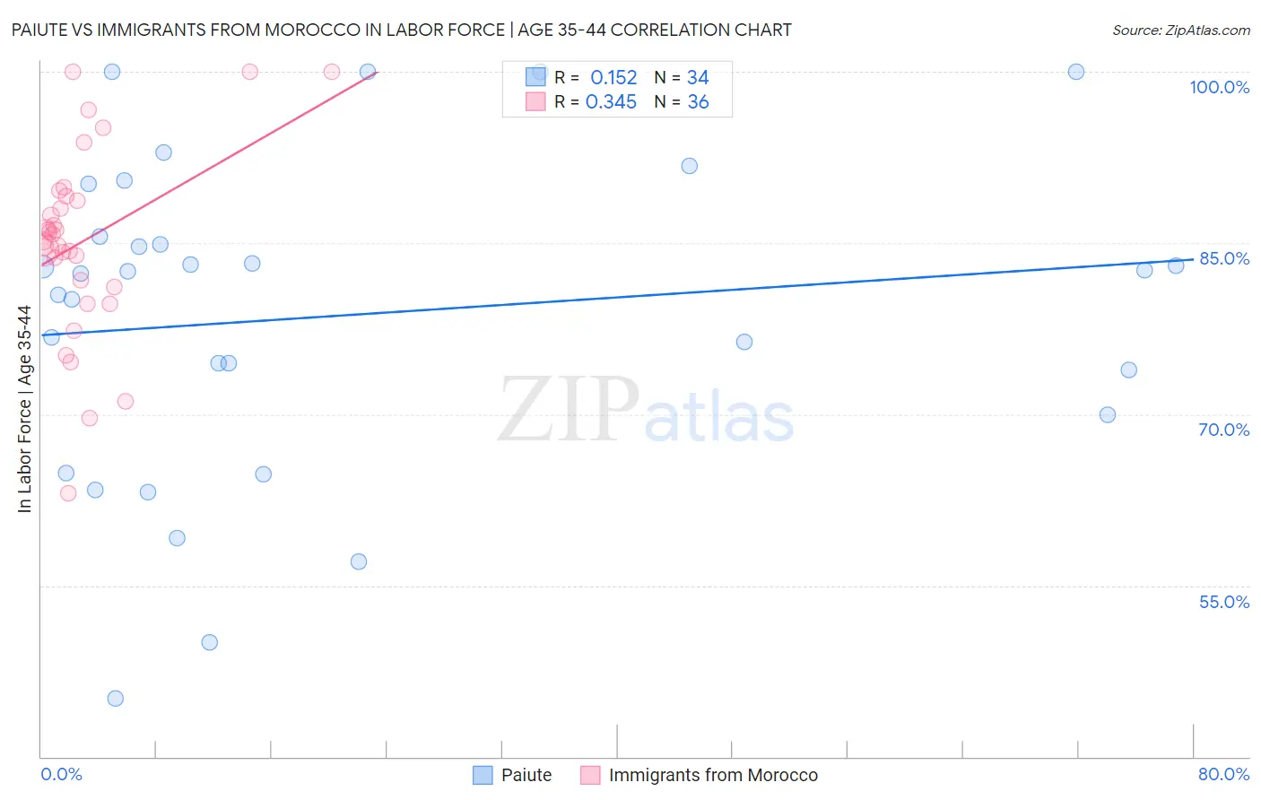 Paiute vs Immigrants from Morocco In Labor Force | Age 35-44