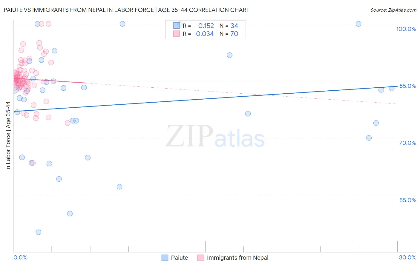 Paiute vs Immigrants from Nepal In Labor Force | Age 35-44