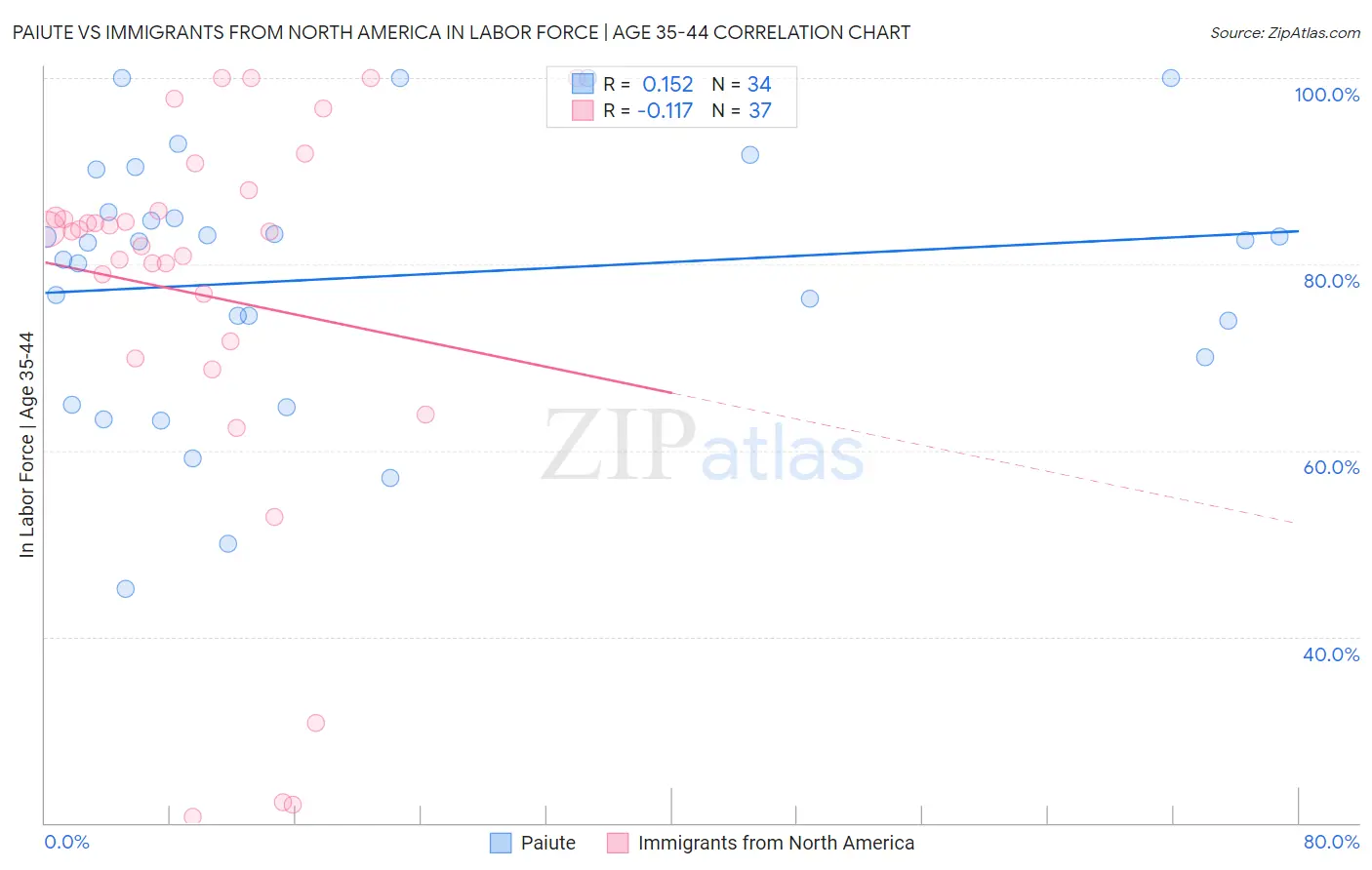 Paiute vs Immigrants from North America In Labor Force | Age 35-44