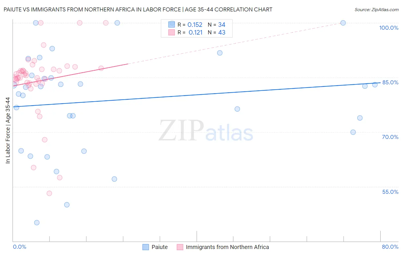 Paiute vs Immigrants from Northern Africa In Labor Force | Age 35-44