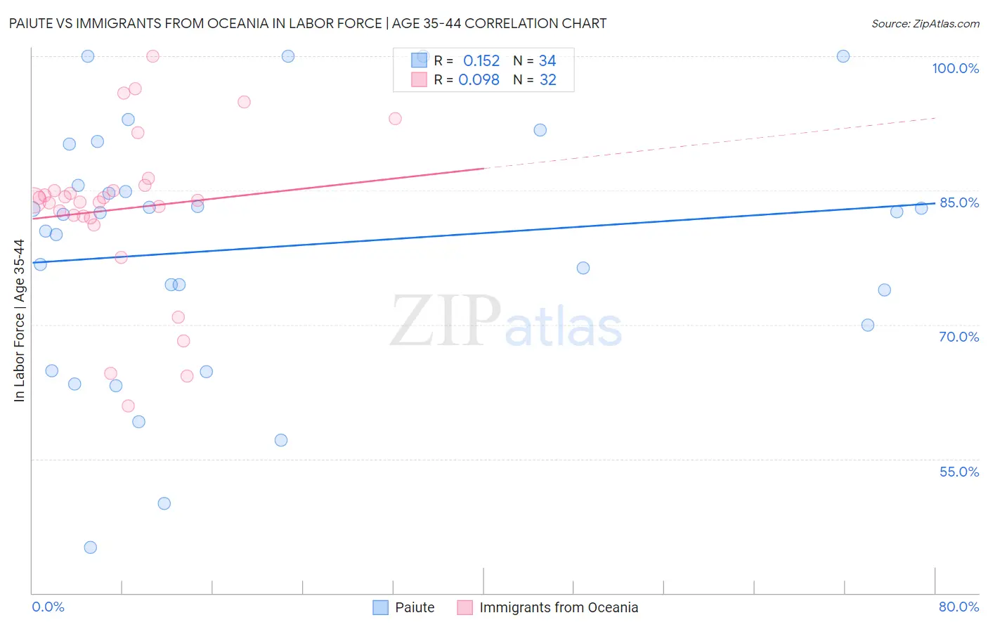 Paiute vs Immigrants from Oceania In Labor Force | Age 35-44