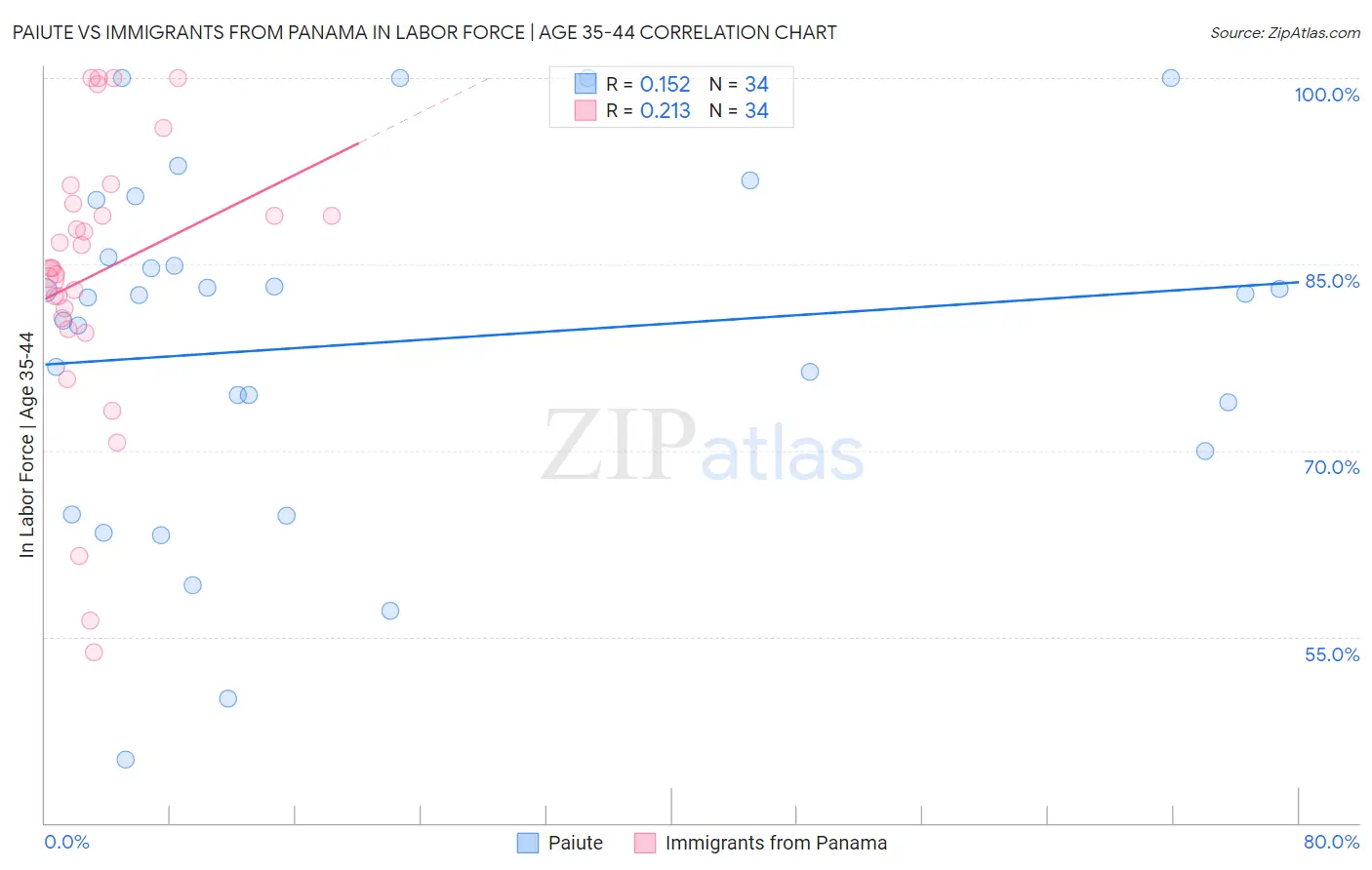 Paiute vs Immigrants from Panama In Labor Force | Age 35-44