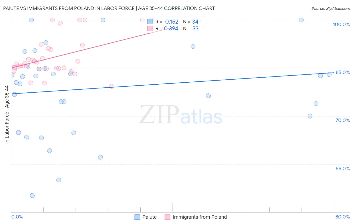 Paiute vs Immigrants from Poland In Labor Force | Age 35-44
