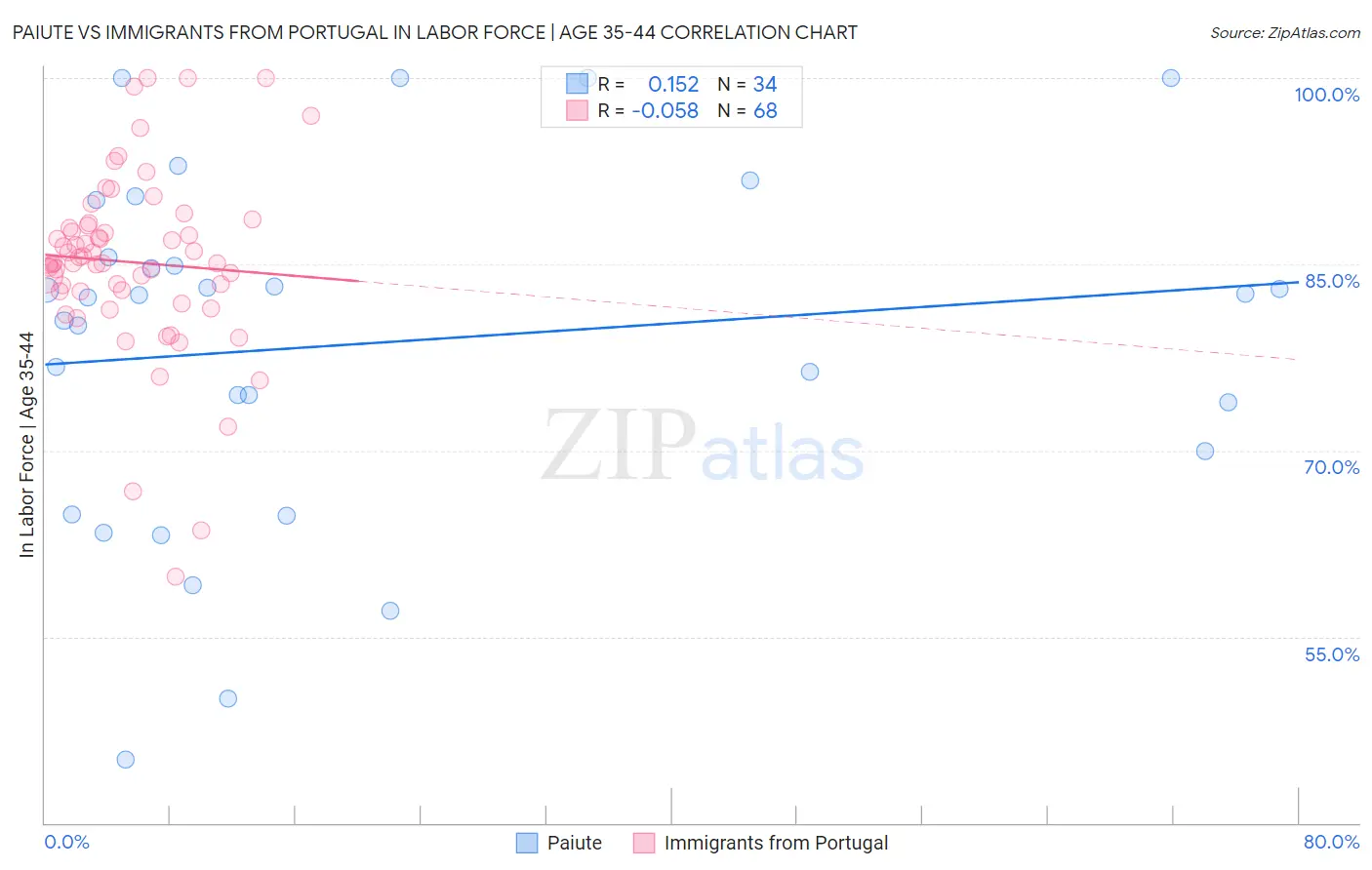 Paiute vs Immigrants from Portugal In Labor Force | Age 35-44
