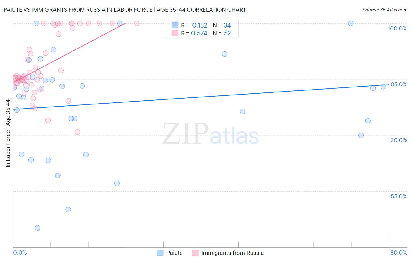 Paiute vs Immigrants from Russia In Labor Force | Age 35-44
