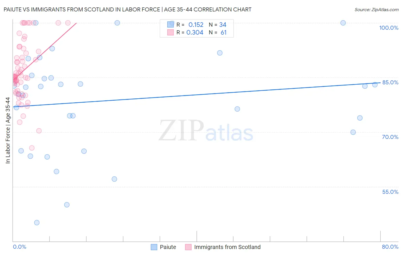 Paiute vs Immigrants from Scotland In Labor Force | Age 35-44
