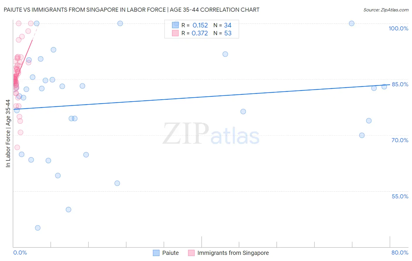 Paiute vs Immigrants from Singapore In Labor Force | Age 35-44