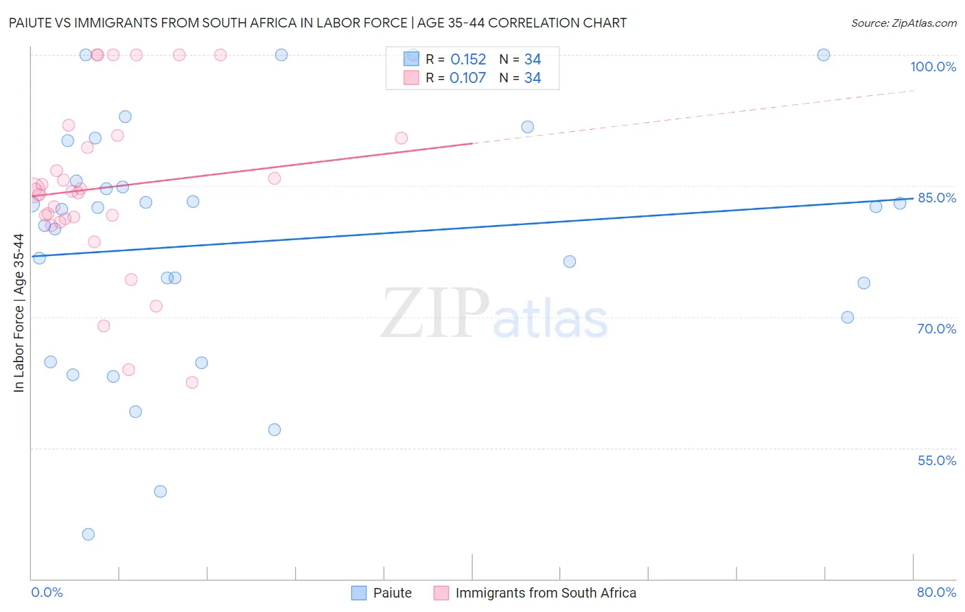 Paiute vs Immigrants from South Africa In Labor Force | Age 35-44