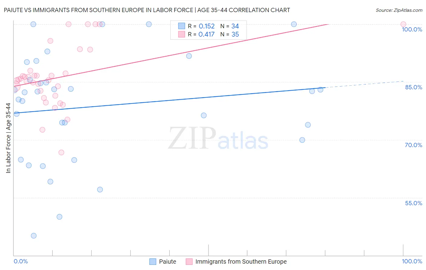 Paiute vs Immigrants from Southern Europe In Labor Force | Age 35-44
