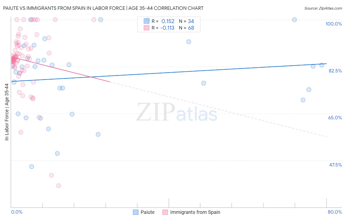 Paiute vs Immigrants from Spain In Labor Force | Age 35-44