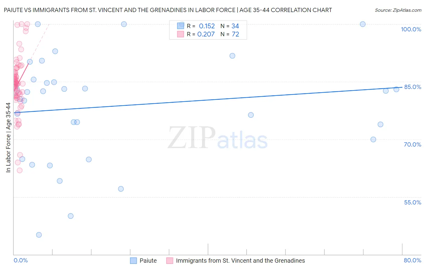 Paiute vs Immigrants from St. Vincent and the Grenadines In Labor Force | Age 35-44