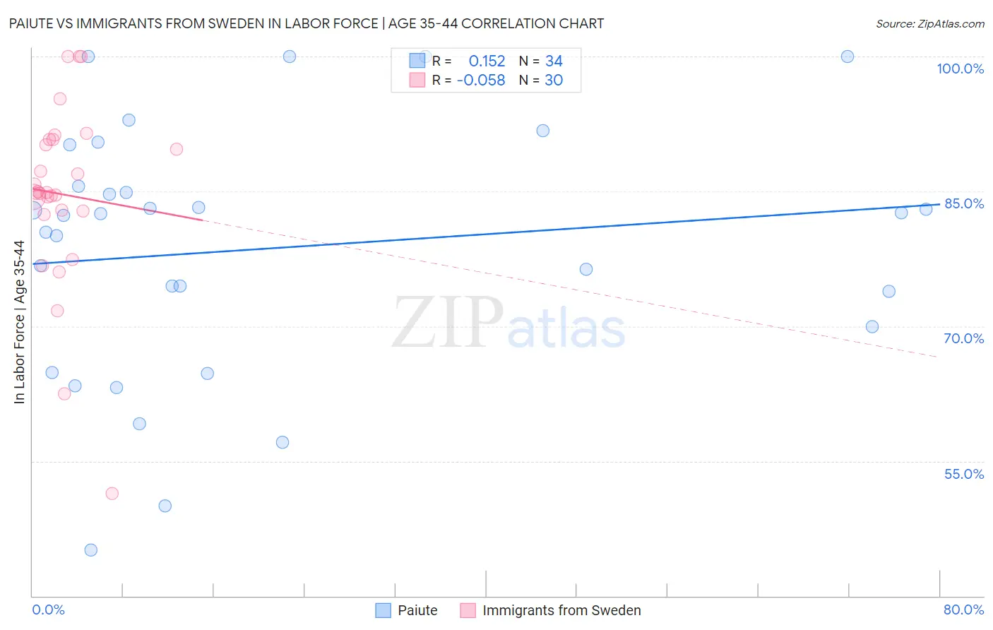 Paiute vs Immigrants from Sweden In Labor Force | Age 35-44