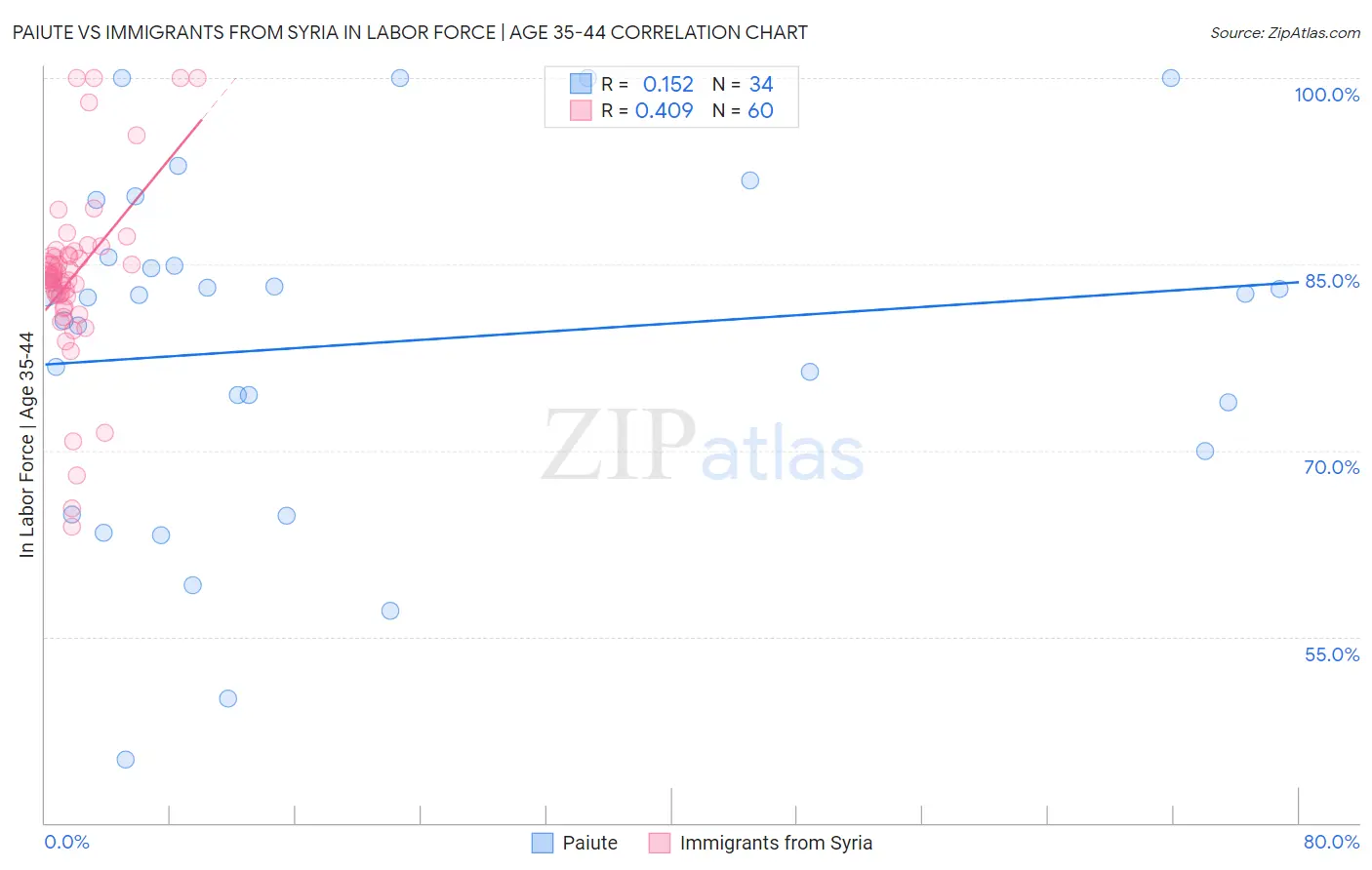 Paiute vs Immigrants from Syria In Labor Force | Age 35-44