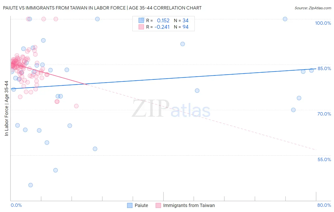 Paiute vs Immigrants from Taiwan In Labor Force | Age 35-44