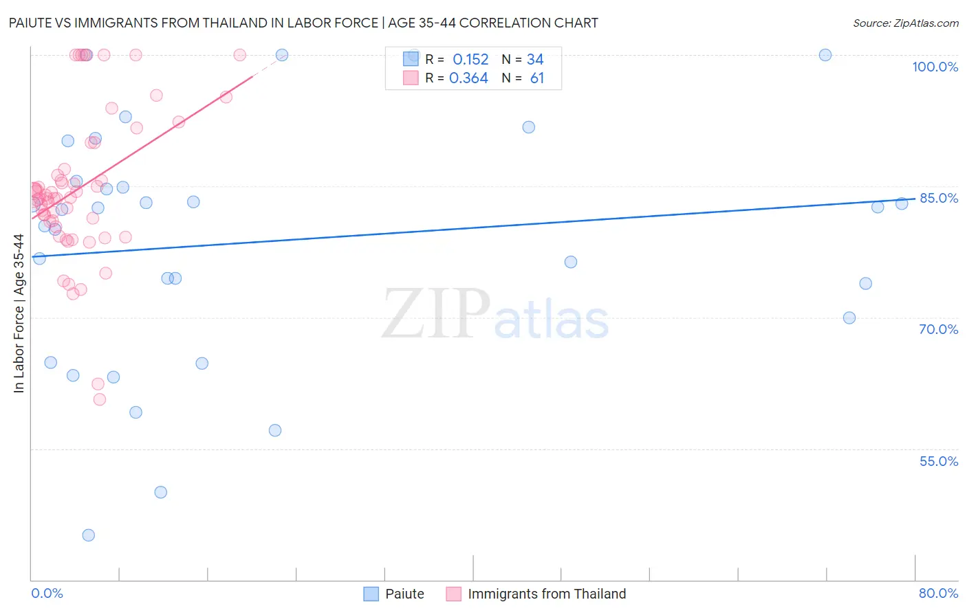 Paiute vs Immigrants from Thailand In Labor Force | Age 35-44