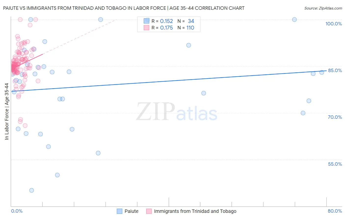 Paiute vs Immigrants from Trinidad and Tobago In Labor Force | Age 35-44